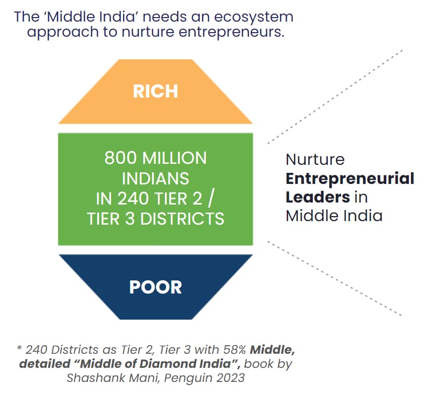 Middle India Diamond Theory